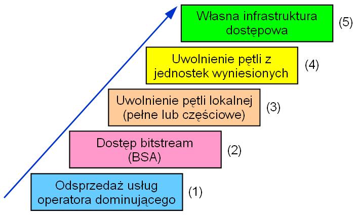 Problemy regulacyjne Drabina inwestycyjna operatora alternatywnego (Martin Cave, Univ. of Warwick, UK, 2001) Po tej drabinie dobrze się schodzi (Netia 2005-2014).