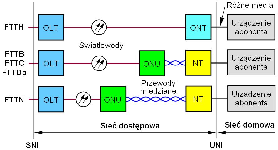 Infrastruktura dla dostępu szerokopasmowego Architektura szerokopasmowych sieci dostępowych FTTX według zalecenia ITU-T G.