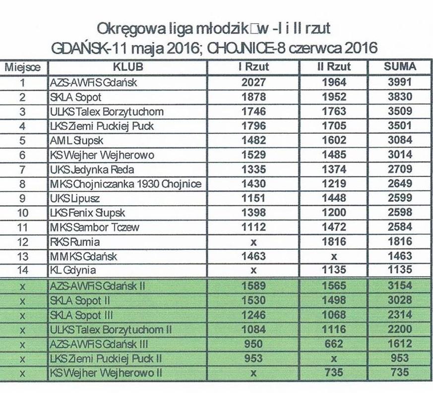 Liga Młodzików 2016 (