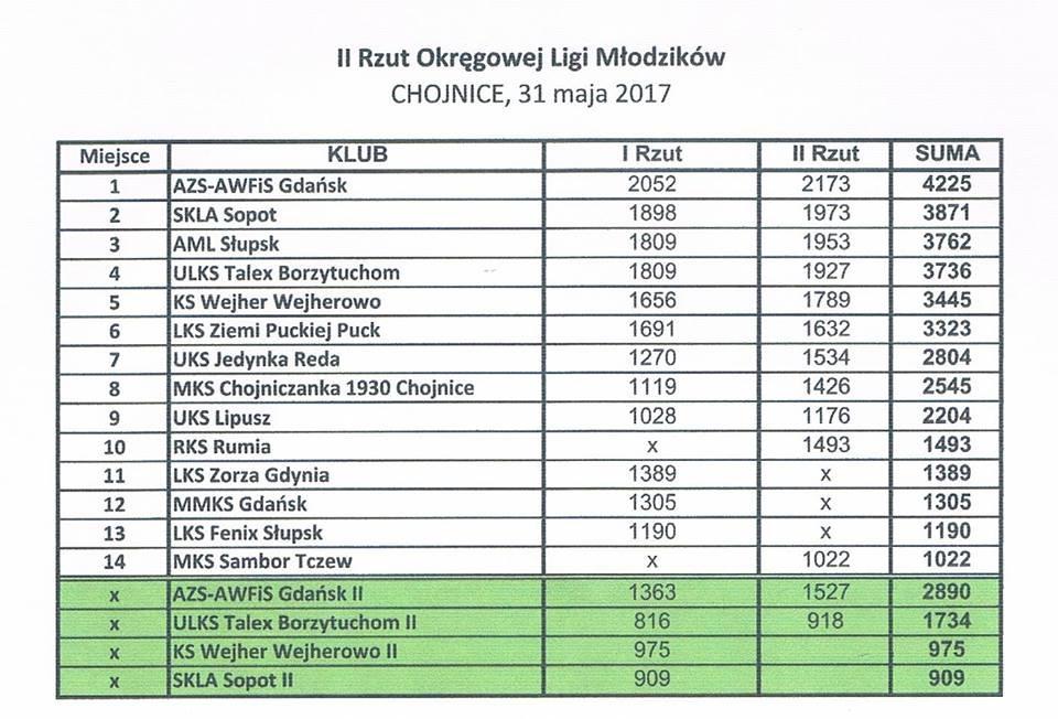 Liga Młodzików 2017 ( U16) Drugi rok