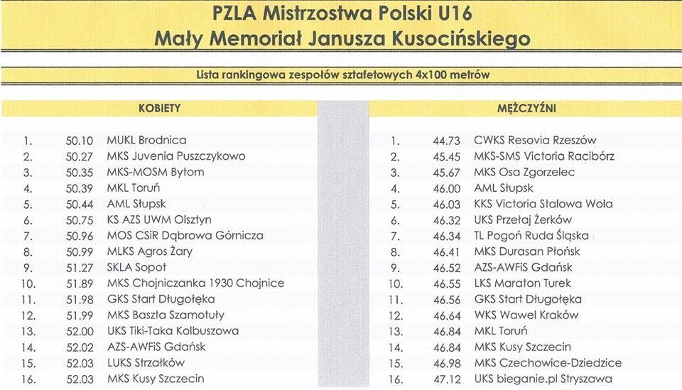 Mistrzostwa Polski U 16, 23-24.09.