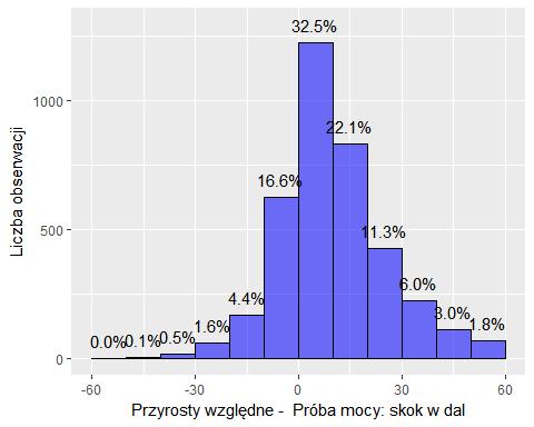 Rycina 3.12. Histogram zmian procentowych dla próby mocy Rycina 3.13.