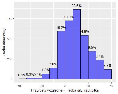 (zmiany od 10% do 60%). Natomiast wśród 46% nie zaobserwowano wzrostu liczby punktów lub wzrost ten był nieznaczny (-10% do 10%) (Ryc. 3.13). Rycina 3.14.