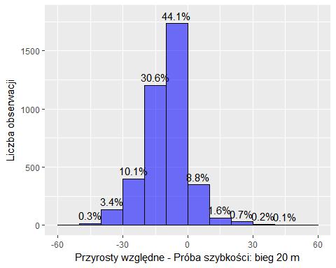 nieznacznie większą, natomiast wyraźny wzrost liczby zdobytych punktów (od 10% do 60%) zanotowano wśród ok. 33% dzieci (Ryc. 3.15). Rycina 3.16.