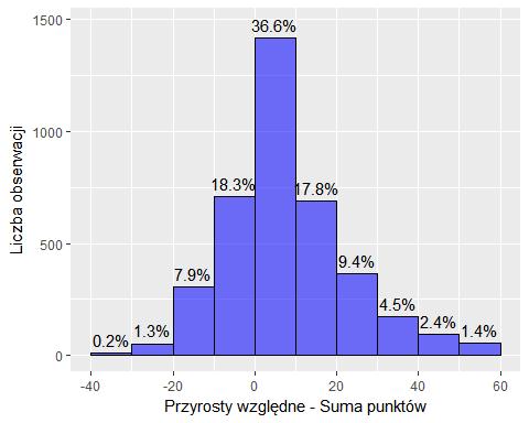 Rycina 3.3. Histogram zmian procentowych dla sumy punktów uzyskanych w teście Analizując procentowe przyrosty względne (szczegółowy opis w sekcji 3.2.2) sumy punktów zauważa się, że ok.