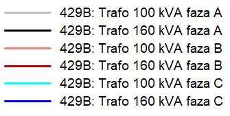 Wykorzystanie transformatora 15/0,4 kv do poprawy profili napięciowych 123 Rys.10.