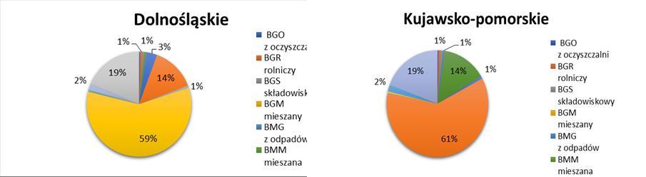 A. Wronka 132 Rys. 1. Struktura miksu OZE w woj.