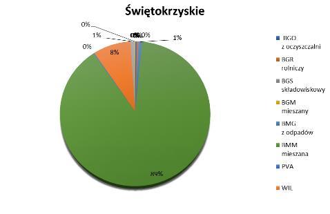 Aż 89% mocy zainstalowane w tym województwie należy do instalacji biomasy mieszanej.