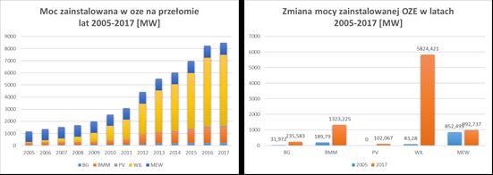 Analiza przyrostu mocy zainstalowanej w technologiach OZE w KSE 133 Na kolejnych wykresach (rys. 3, 4) zestawione zostały dane z roku 2005 przedstawione przez GUS [3], z danymi URE z roku 2017 [19].