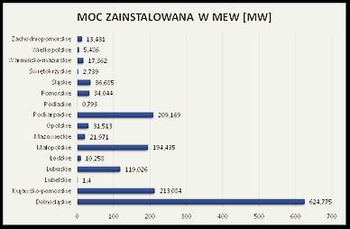 Analiza przyrostu mocy zainstalowanej w technologiach OZE w KSE 135 Rys.7. Mapa istniejących MEW w Polsce wg. województw [21] Rys.8. Moc zainstalowana MEW w Polsce [21] Na rys.