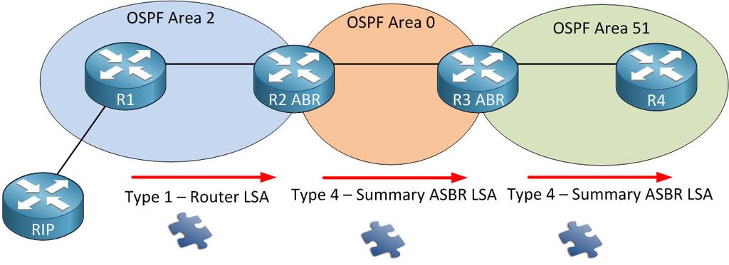 Summary ASBR LSA (Typ 4) Zawiera informacje o routerach ASBR znajdujących się w danej strefie.