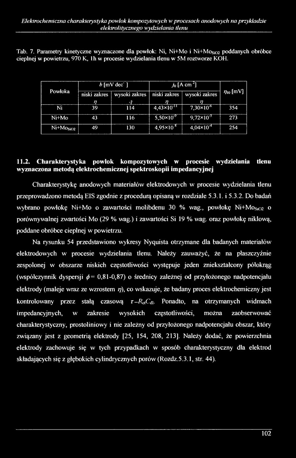 b [mv dec' ] jo [Acm 2] Powłoka niski zakres wysoki zakres niski zakres wysoki zakres 77,0 [mv] Ni n -7 n,, 1 39 114 4,43x10' 7,30xl0'6 354 Ni+Mo 43 116 5,50xio'1' 9,72x10'5 273 Ni+MoSio2 49 130
