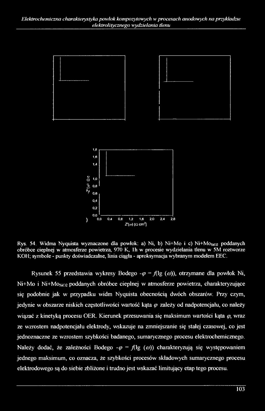 Widma Nyquista wyznaczone dla powłok: a) Ni, b) Ni+Mo i c) Ni+Mosio2 poddanych obróbce cieplnej w atmosferze powietrza, 970 K, lh w procesie wydzielania tlenu w 5M roztworze KOH; symbole - punkty