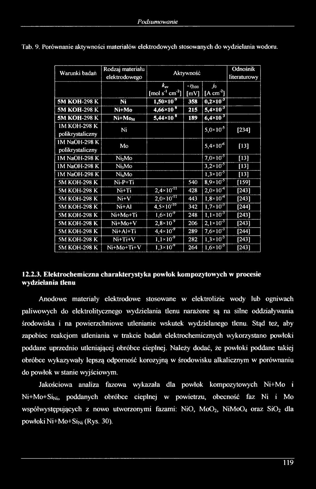 KOH-298 K Ni+Mosi 5,44x10 189 6,4xl03 IM KOH-298 K polikrystaliczny Ni 5,0x10'5 [234] IM NaOH-298 K polikrystaliczny Mo 5,4x10"6 [13] IM NaOH-298 K Ni2Mo 7,0xl0'5 [13] IM NaOH-298 K NijMo 3,2xl0'5