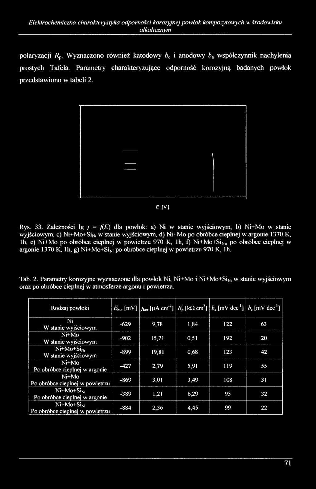 Zależności lg j = j(e) dla powłok: a) Ni w stanie wyjściowym, b) Ni+Mo w stanie wyjściowym, c) Ni+Mo+SiNl w stanie wyjściowym, d) Ni+Mo po obróbce cieplnej w argonie 1370 K, lh, e) Ni+Mo po obróbce