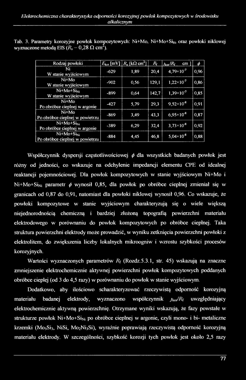 Rodzaj powłoki kor [mv] R M2 cm2j R f /kor lr f Cm ] $ Ni W stanie wyjściowym -629 1,89 20,4 4,79xl0'7 0,96 Ni+Mo W stanie wyjściowym -902 0,56 129,1 l,22x10 7 0,86 Ni+Mo+SiNj W stanie wyjściowym