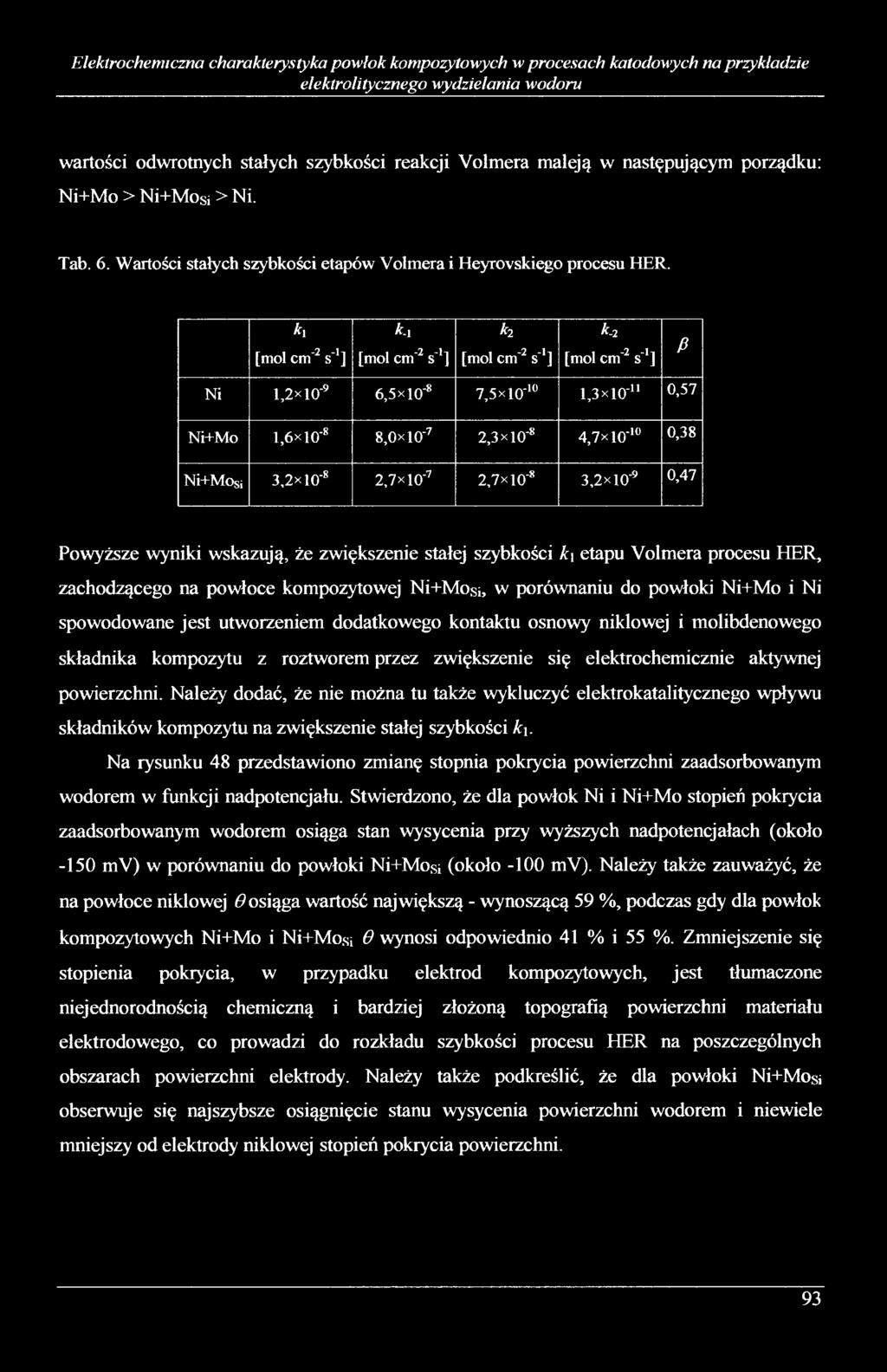 i [mol cm'2 s'1] k2 [mol cm'2 s'1] k-2 [mol cm'2 s'1] fi Ni 1,2* 10'9 6,5xl0'8 7,5xlO'10 1,3x10-" 0,57 Ni+Mo l,6xl0'8 8,0xlCT7 2,3 xl0'8 4,7xlO"10 0,38 Ni+Mosi 3,2><10'8 2,7xl0'7 2,7x10 8 3,2xl0'9