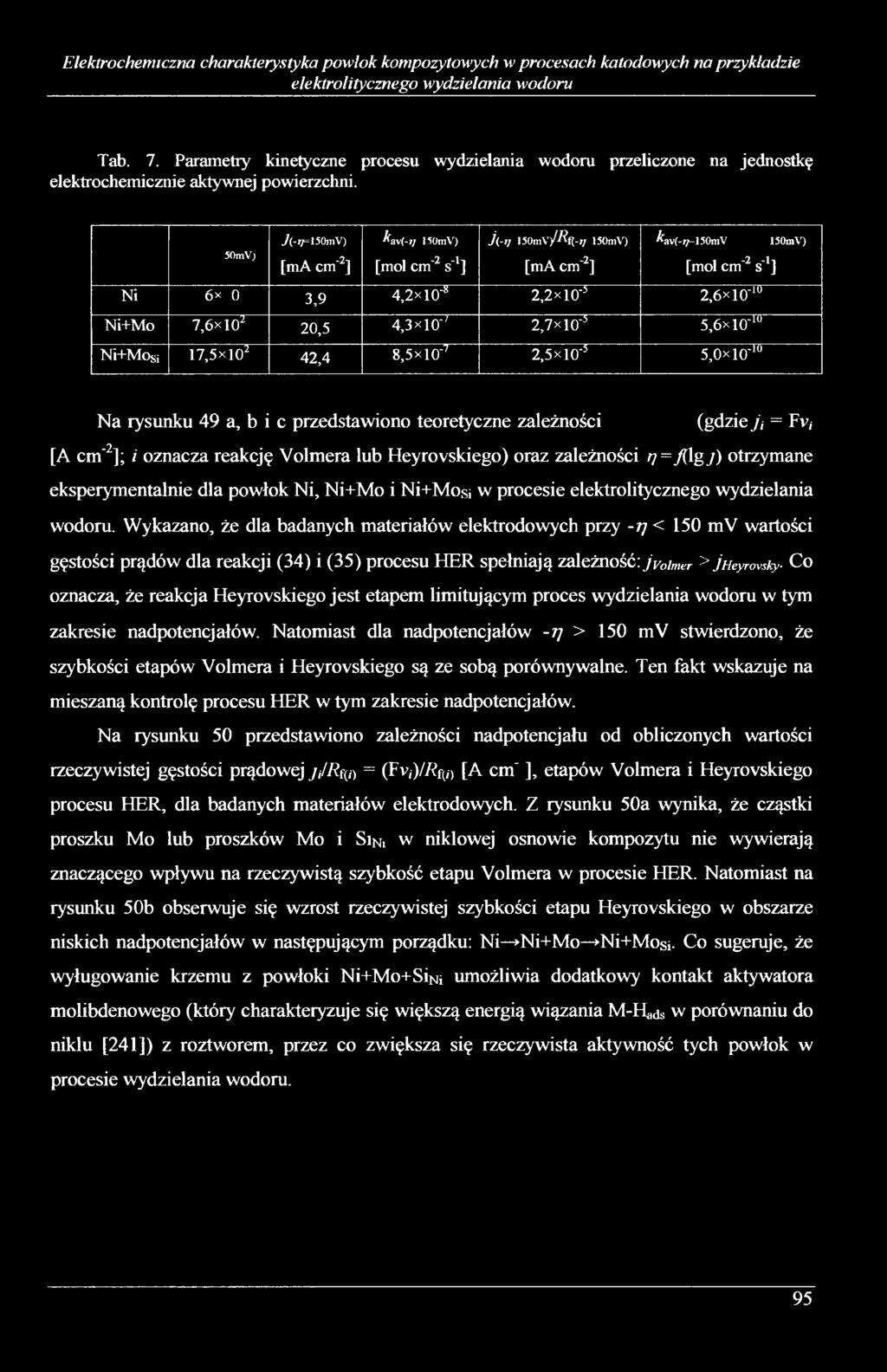 Ni X vo 50m V) O 7(-i7=150mV) [ma cm'2] ka v (-1; lvjmv) [mol cm'2 s'1] j ( -,, 150m\ y 7 fy -i/ 150mV) [ma cm'2] k a\(-1 /-150m V 150m V) [mol cm'2 s'1] 3,9 4,2xl0'8 2,2x10'5 2,6xl0'lu Ni+Mo 7,6X102