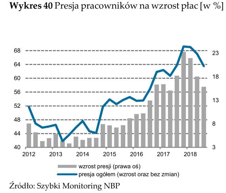 2. Presja płacowa nie tylko ustabilizowała się, ale powoli zaczyna się zmniejszać.
