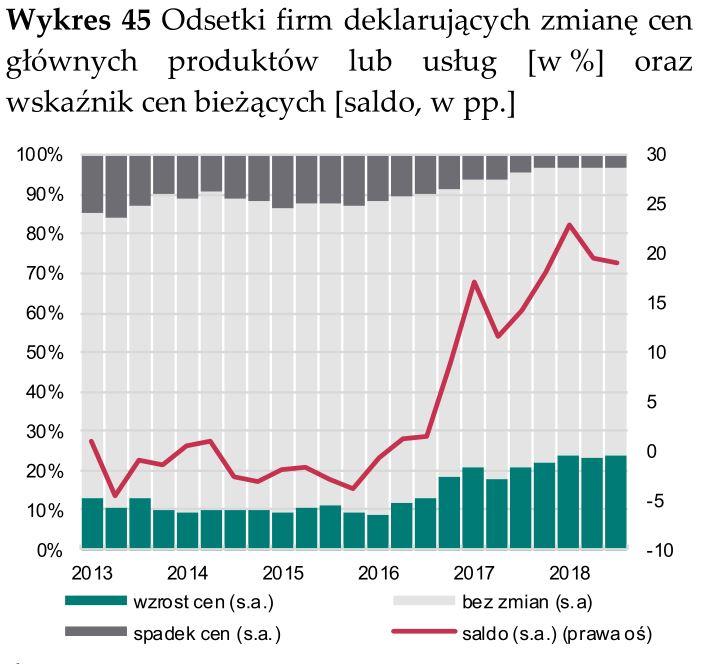 Po pierwsze, nie wiadomo skad miałyby się wziać. Po drugie, odsetek firm narzekajacych na szybszy od wydajności wzrost płac jest (nawet po obecnej korekcie) znów rekordowy. 3.