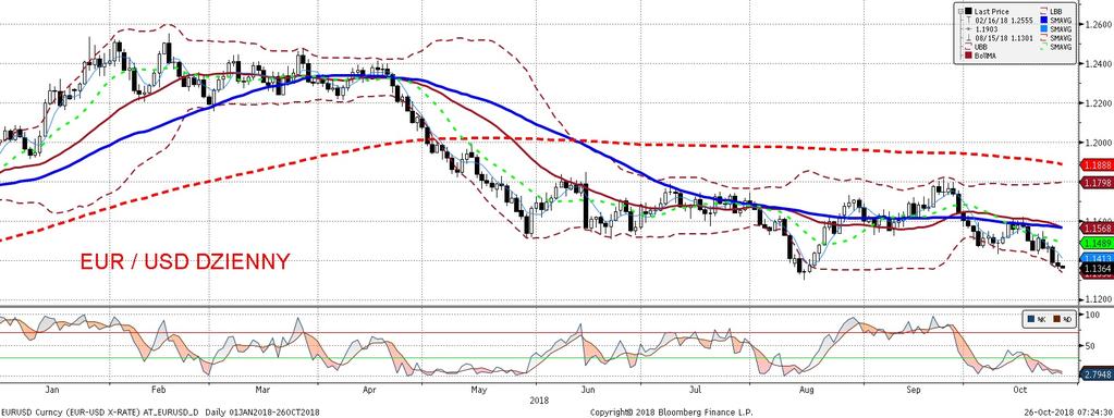 NIE KASOWAC EURUSD fundamentalnie EURUSD technicznie Wczorajsza komunikacja po posiedzeniu EBC nie została przez rynki odebrana zbyt optymistycznie w stosunku do europejskiej waluty, a EURUSD po