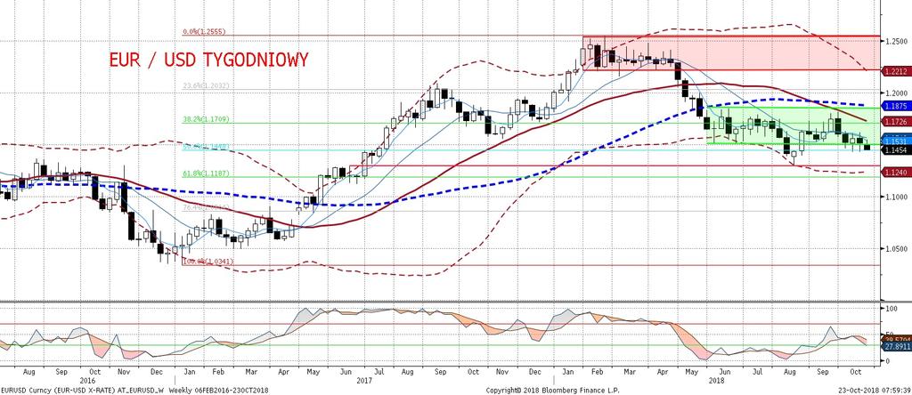 Zaobserwowana wczoraj dywergencja nie była dobrym sygnałem kierunkowym i czynniki fundamentalne udaremniłyby próbe obstawienia wzrostów EURUSD.