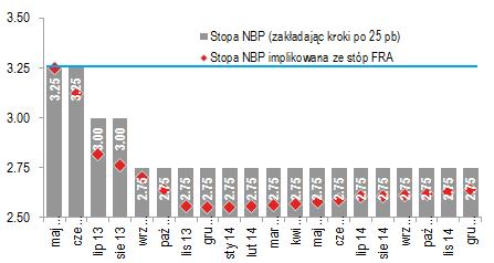 Polska Gospodarka i Rynki Finansowe 8 kwietnia 2013 8 stron CitiWeekly Łagodna polityka Banku Japonii pozytywna dla apetytu na ryzyko Po zaskakującej obniżce o 50pb w marcu, tym razem (10 kwietnia)