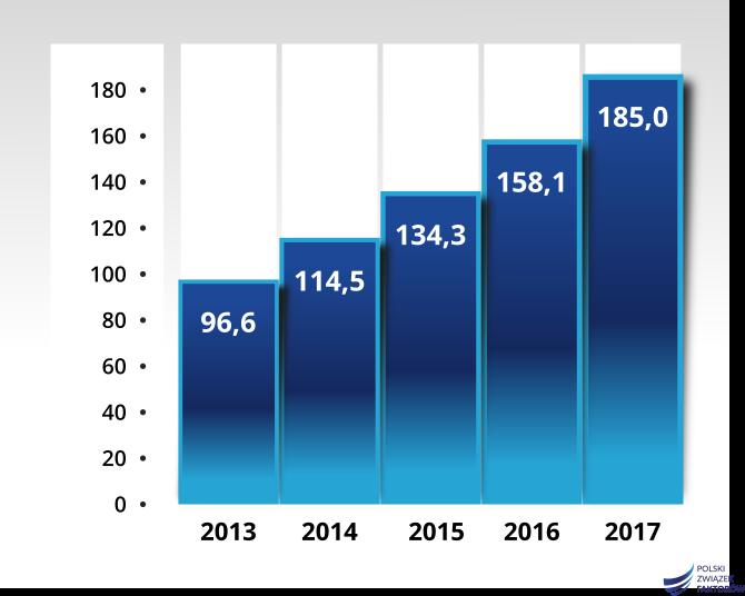 Podmioty zrzeszone w Polskim Związku Faktorów w 2017 r. osiągnęły obroty przekraczające 185 mld zł, czyli o 16,7 proc. więcej niż rok wcześniej. Obsługiwały zobowiązania pochodzące od ponad 250 tys.