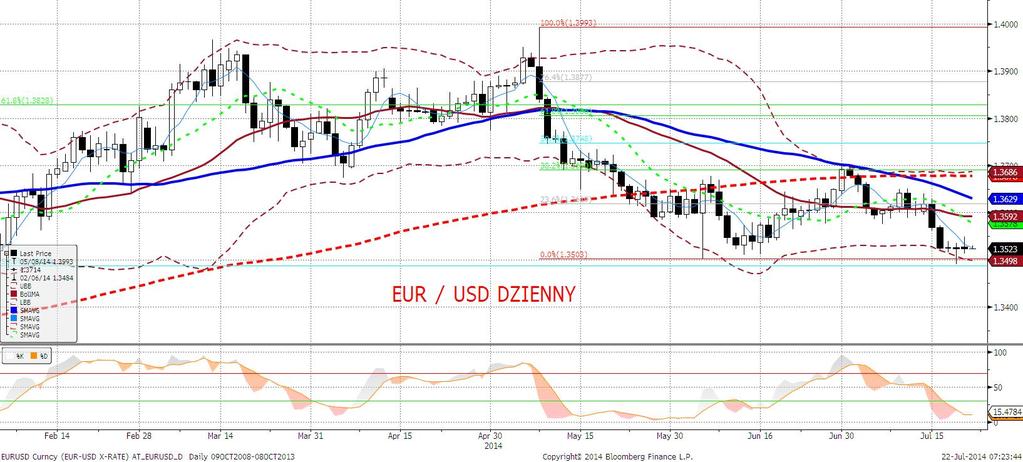 EURUSD fundamentalnie EURUSD w miejscu, tuż powyżej 1,35. Dziś jest szansa na delikatne rozhuśtanie tej pary walutowej za sprawa publikacji inflacji CPI w USA.