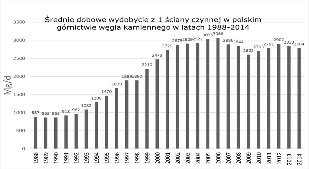 urabiania kombajnami bębnowymi (pod koniec lat 50-tych XX wieku) podjęto szereg prac, których celem była optymalizacja wykorzystania tych maszyn [6,10,11]. Rys. 1.