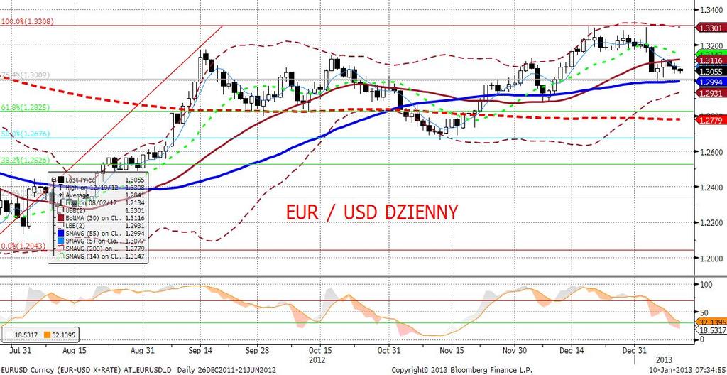 EURUSD fundamentalnie EURUSD nieco słabszy.