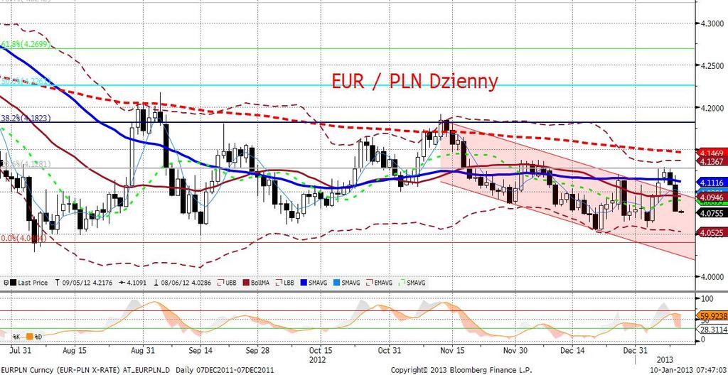 EURPLN fundamentalnie Wczorajszym punktem zwrotnym dla notowań EURPLN była konferencja NBP, która przesunęła jego poziom poniżej 4,08.