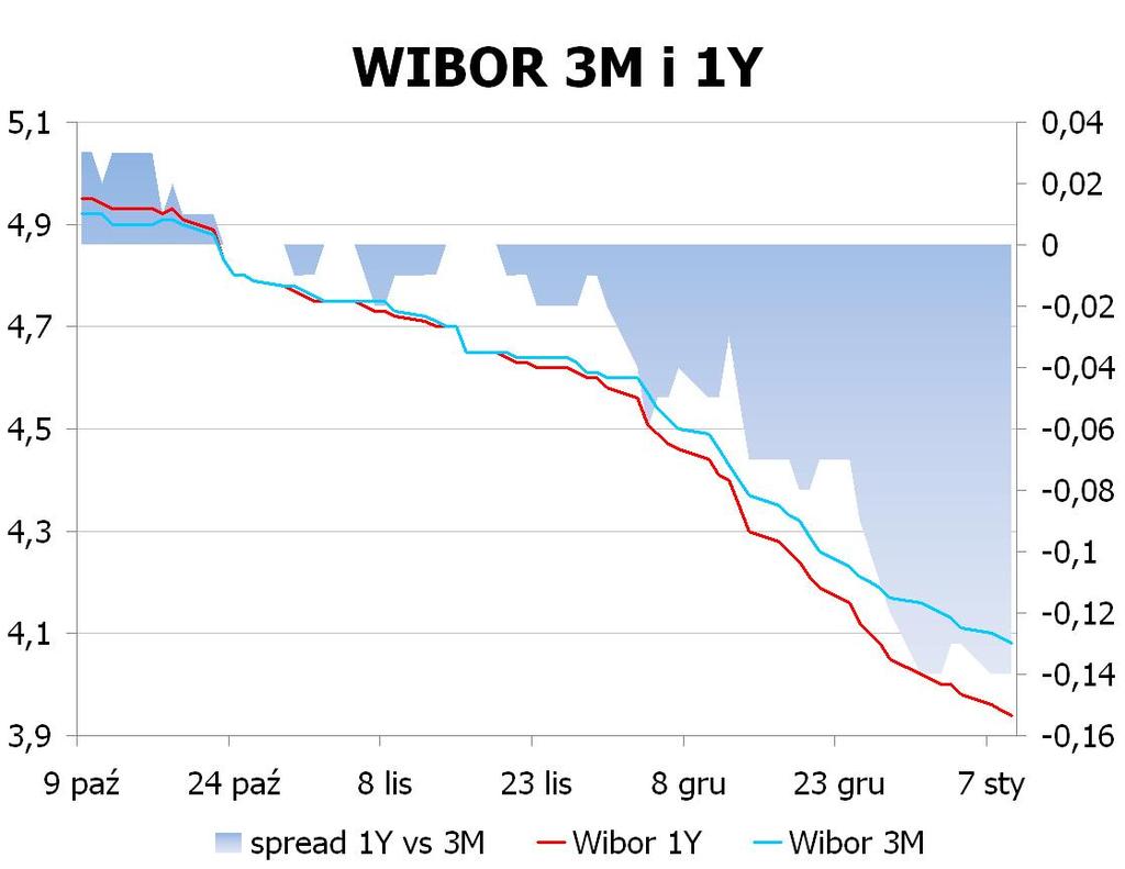 IRS BID ASK depo BID ASK Fixing NBP 1Y 3.55 3.58 ON 3.9 4.2 EUR/PLN 4.1192 2Y 3.535 3.57 1M 4.0 4.2 USD/PLN 3.1516 3Y 3.5 3.54 3M 3.9 4.1 CHF/PLN 3.4075 4Y 3.505 3.55 5Y 3.545 3.