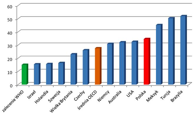 Raport OECD Health