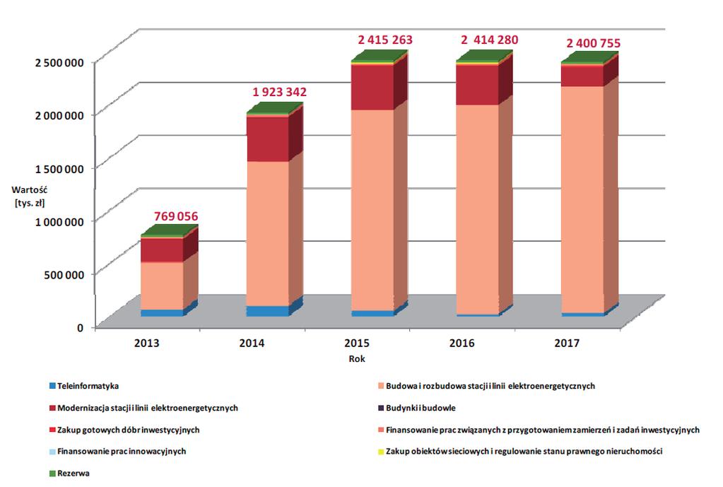 w a ż N I E J S Z E W Y N I K I K O N T R O L I W latach 2009 2013 (I półrocze) Prezes URE, na wnioski OSP, uzgodnił cztery plany lub aktualizacje planu rozwoju w zakresie zaspokojenia obecnego i