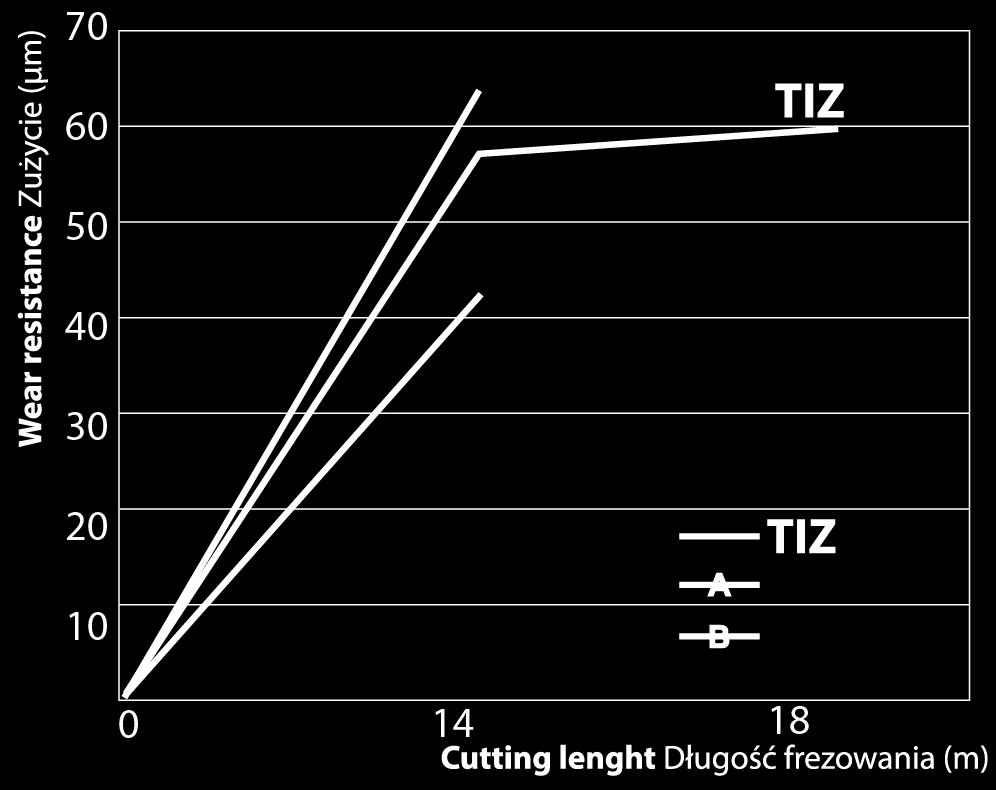 TEST REPORT-1 Solid carbide 4 flutes with double core end mills