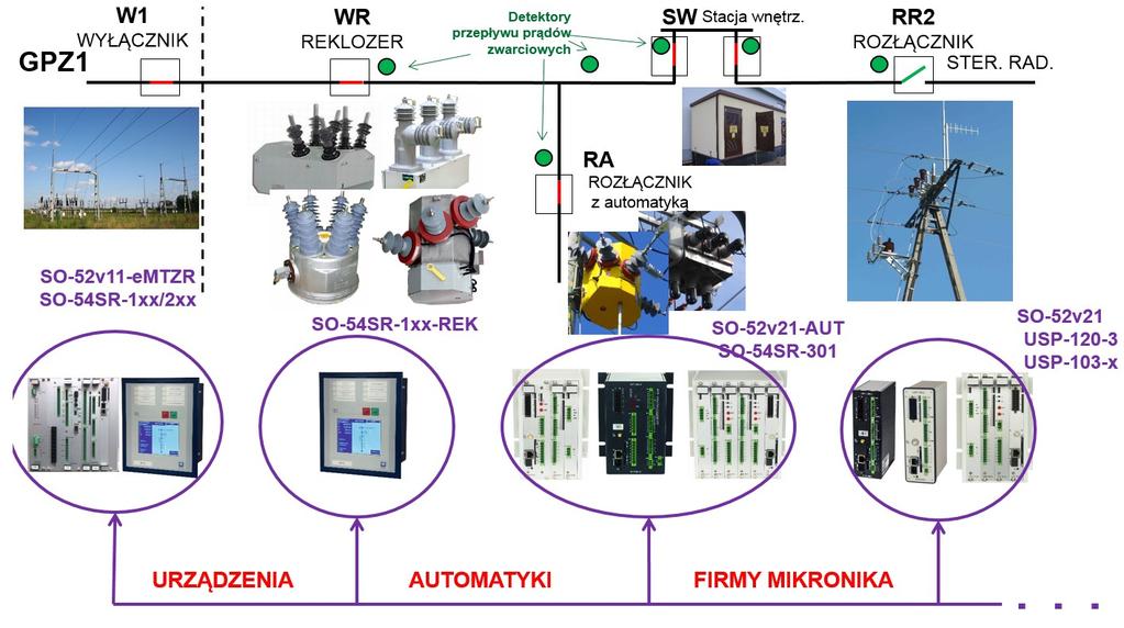 Rysunek 2. Przykładowy fragment sieci objęty systemem FDIR pracujących ludzi, ale też zapobiega powstawaniu dodatkowych uszkodzeń w wyniku podania zasilania na odcinki uszkodzone, lub uziemione.