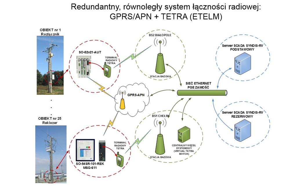 Rysunek 6. Autonomiczny sygnalizator zwarć Mikronikę mogą pracować z każdym ze stosowanych w kraju systemów łączności na przykład w APN/GPRS, Tetra ( różnych producentów), Netman, CDMA, DMR itp.