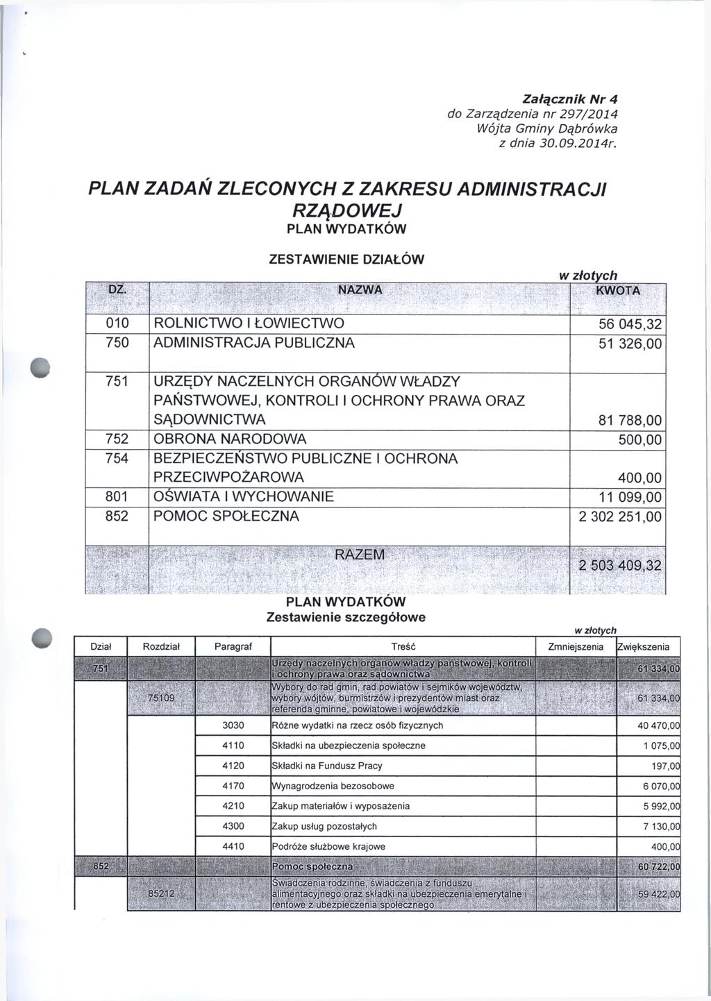 Załącznik Nr 4 PLAN ZADAŃ ZLECONYCH Z ZAKRESU ADMINISTRACJI RZĄDOWEJ PLAN WYDATKÓW ZESTAW IENIE DZIAŁÓW KWOTA 010 ROLNICTWO I ŁOWIECTWO 56 045,32 750 ADMINISTRACJA PUBLICZNA 51 326,00 751 URZĘDY