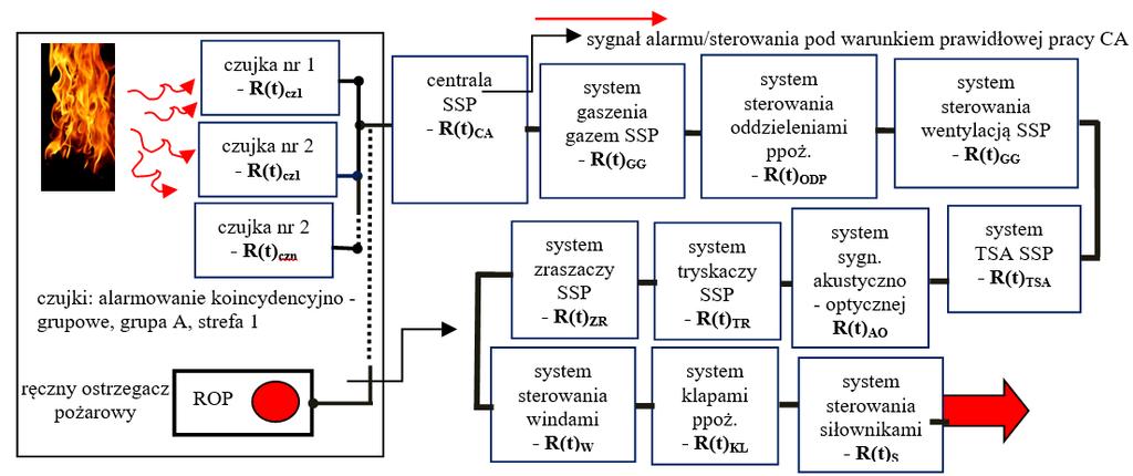 2. STRUKTURA NIEZAWODNOŚCIOWA SYSTEMU SYGNALIZACJI POŻAROWEJ SSP to złożone systemy techniczne zawierające zarówno elementy (urządzenia) elektroniczne - czujki, moduły sterujące i kontrolne, itd.