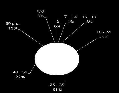 5 6 5 6 5 6 Wiek : -6 wypadków wypadków zabitych zabitych rannych rannych : 7-4 4 6 6 5 : 5-7 4 4 5 4: 8-4 75 48 9 7 85