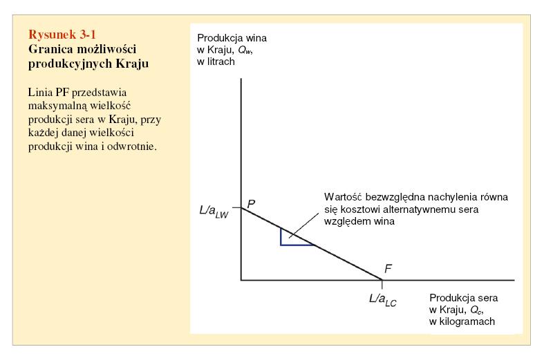 PPF w ujęciu graficznym Q C = L/a LC kiedy Q W = 0 Q W = L/a LW kiedy Q C = 0 Q W =