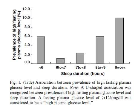 Długość snu a poziom glukozy we krwi Association between sleep duration and hemoglobin A1c level Hiromi Nakajima, Yoshitaka Kaneita, Eise Yokoyama,