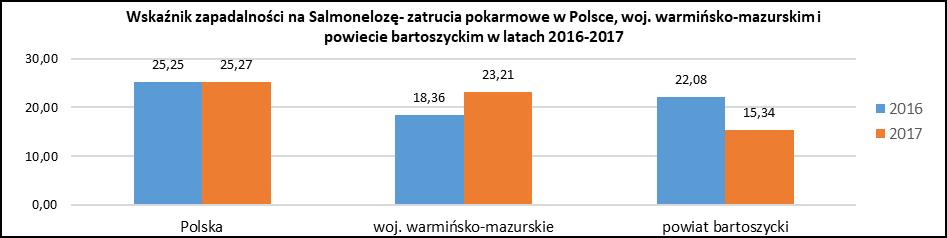 mieszkańców), na salmonelozę obniżył się o 6,74, w 2016 r. zapadalność wynosiła 15,34 (13 zachorowań) ), zaś w 2017 r. zapadalność wynosiła 22,089 ( 9 zachorowań).