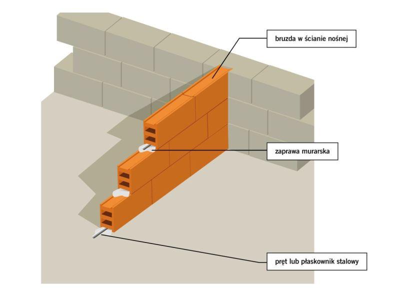 Połączenie ściany działowej ze ścianą nośną za pomocą bruzd. rys. Lafarge Kolejna metoda to łączenie za pomocą zakotwień w ścianie nośnej.