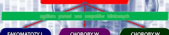 współwystępującymi wadami narządów wewnętrznych często stanowią zespoły chorobowe o wysokim ryzyku nowotworzenia W praktyce oznacza to, że objawy chorobowe dotyczą różnych tkanek i narządów ustroju,