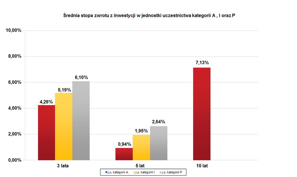 Źródło pochodzenia danych: Towarzystwo. Przy ustalaniu stopy zwrotu nie uwzględniono podatków i opłat publicznoprawnych, a także opłat związany ch ze zbywaniem i odkupywaniem Jednostek.