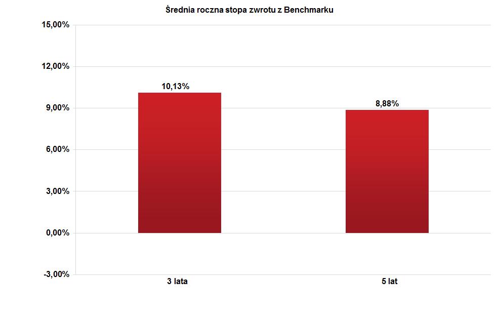 IIIG.17.3.3. Informacja o średnich stopach zwrotu z Benchmarku odpowiednio dla okresów, o których mowa w rozdz. IIIG.18.2. Źródło pochodzenia danych: Towarzystwo. *z dniem 24.02.2016 r.