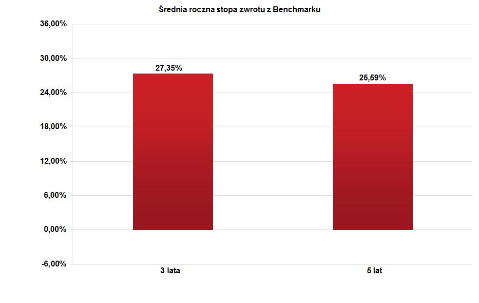 IIID.17.3.3. Informacja o średnich stopach zwrotu z Benchmarku odpowiednio dla okresów, o których mowa w rozdz. IIID.18.2. Źródło pochodzenia danych: Towarzystwo. IIID.17.4.