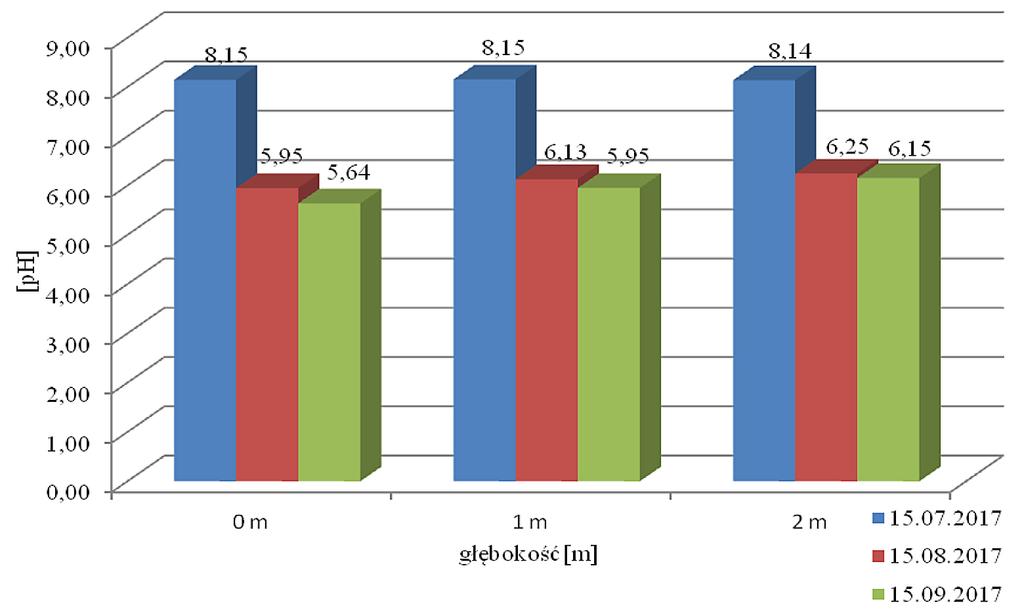 Rys. 7. Średnie wartości ph wody w zależności od głębokości jeziora Fig. 7. Average ph values of the water depending on the depth of the lake lejnych założonych okresach wykazały istotny spadek ph na tej głębokości tj.